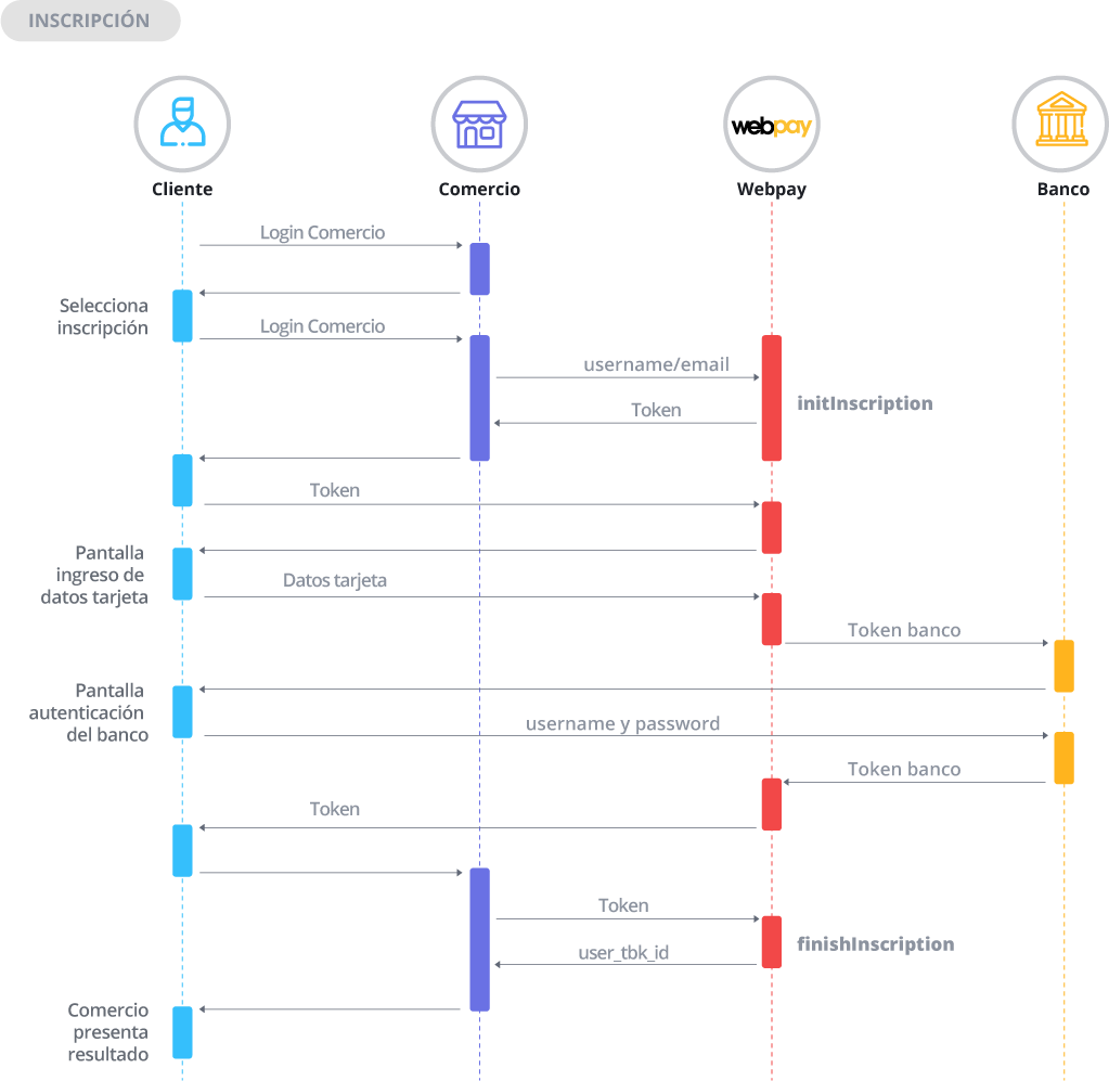 Diagrama de secuencia inscripción Oneclick