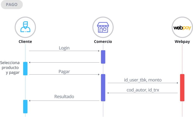 Diagrama de secuencia inscripción Oneclick