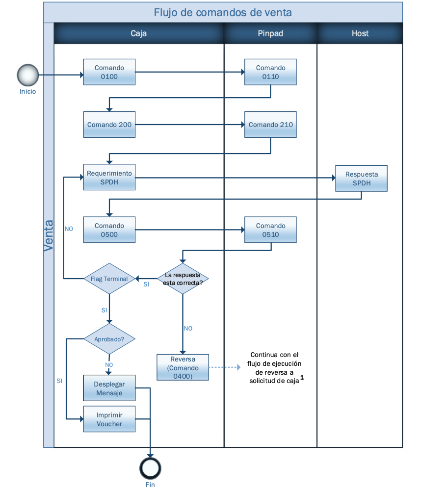 Diagrama de flujo detallado de comandos de una venta con respuesta con problema