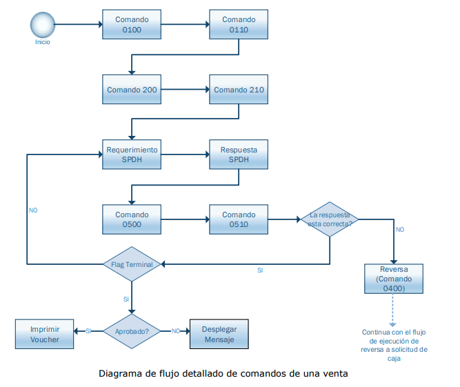 Diagrama detallada venta