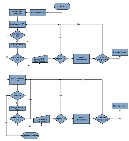 Diagrama inicialización y conexión