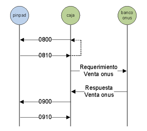 Flujo comandos Onus