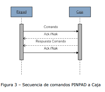 Protocolo TCP/IP PinPad a Caja
