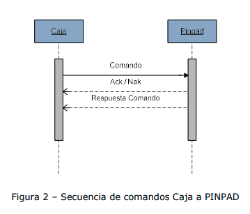 Protocolo TCP/IP Caja a Pinpad