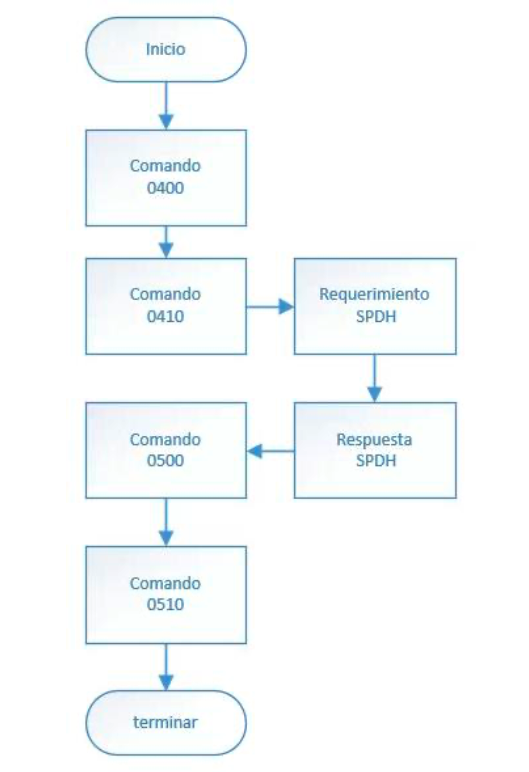 Reversa solicitada por la caja