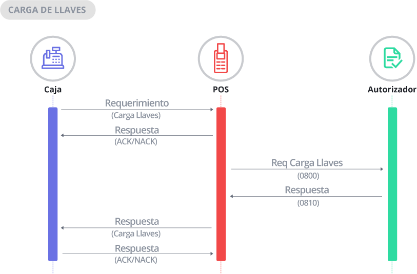 Diagrama de Carga de Llaves