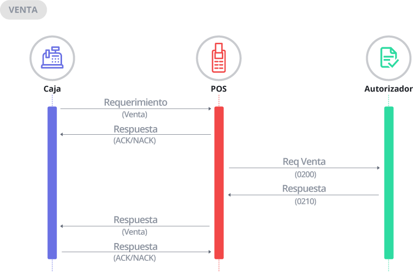 Diagrama de Secuencia Venta