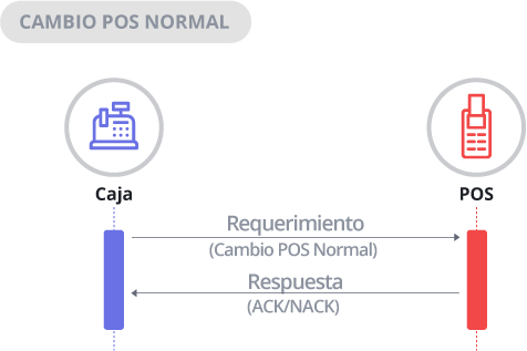 Diagrama de Secuencia Cambio a POS Normal