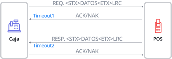 Diagrama de Comunicación Caja - POS