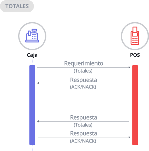 Diagrama de Solicitud de Totales