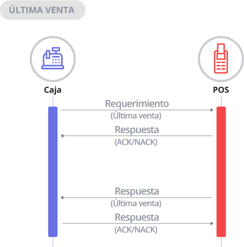 Diagrama de Secuencia Última Venta