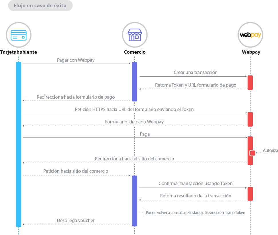 Diagrama de secuencia Webpay Plus