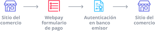Flujo de páginas Webpay Plus